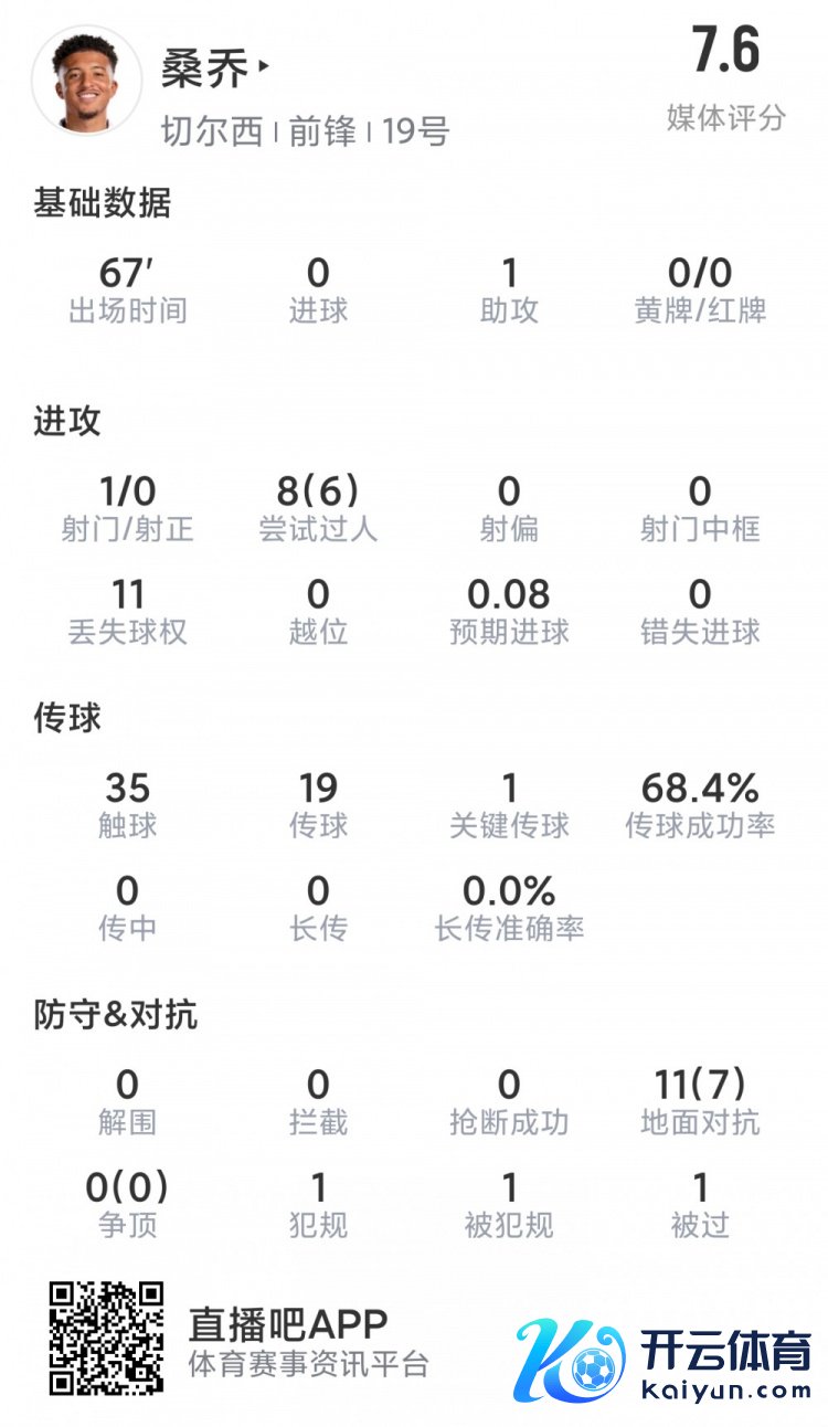 桑乔本场数据：1次助攻，8次过东说念主6次生效，7次生效造反