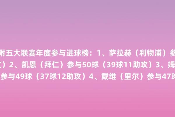 附五大联赛年度参与进球榜：1、萨拉赫（利物浦）参与52球（29球23助攻）2、凯恩（拜仁）参与50球（39球11助攻）3、姆巴佩（巴黎/皇马）参与49球（37球12助攻）4、戴维（里尔）参与47球（36球11助攻）5、维尼修斯（皇马）参与46球（32球14助攻）= 莱万（巴萨）参与46球（40球6助攻）7、帕尔默（切尔西）参与44球（29球15助攻）8、哈兰德（曼城）参与40球（38球2助攻）9、